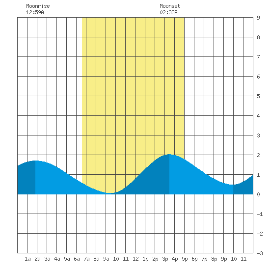 Snodgrass Slough tide chart for Tuesday, November 7, 2023