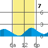 Snodgrass Slough tide chart for Tuesday, November 7, 2023