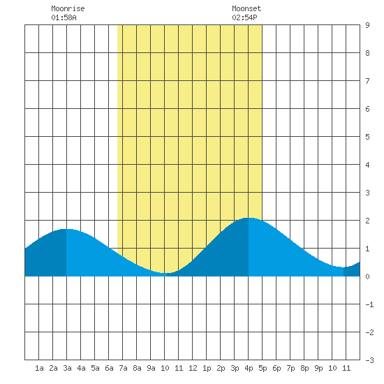 Snodgrass Slough tide chart for Wednesday, November 8, 2023