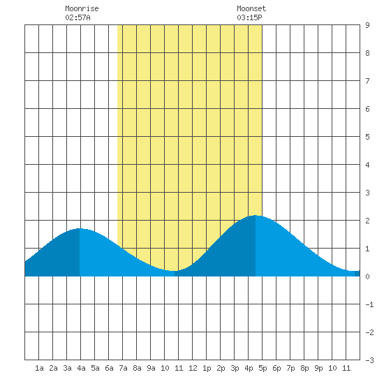 Snodgrass Slough tide chart for Thursday, November 9, 2023