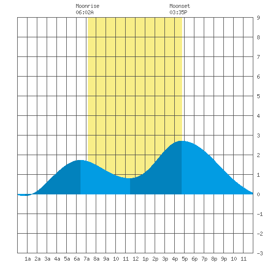 Snodgrass Slough tide chart for Monday, December 11, 2023