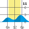 Snodgrass Slough tide chart for Monday, December 11, 2023