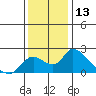 Snodgrass Slough tide chart for Wednesday, December 13, 2023