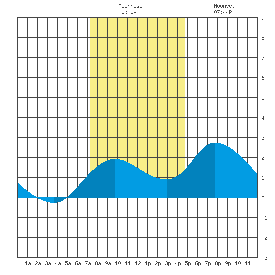 Snodgrass Slough tide chart for Friday, December 15, 2023