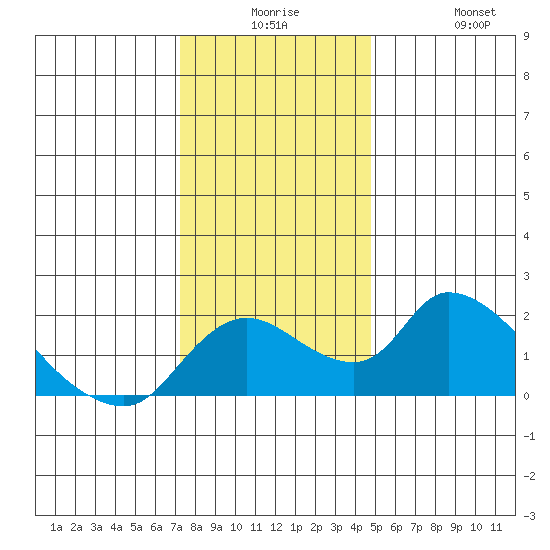 Snodgrass Slough tide chart for Saturday, December 16, 2023