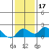Snodgrass Slough tide chart for Sunday, December 17, 2023