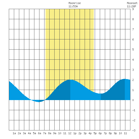 Snodgrass Slough tide chart for Monday, December 18, 2023