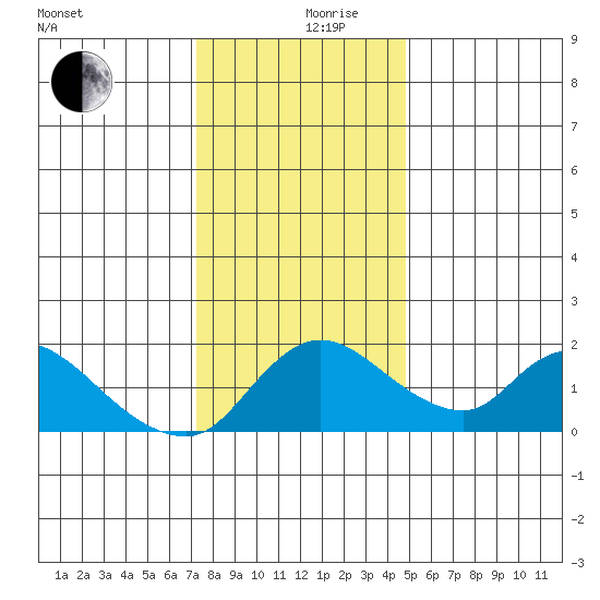 Snodgrass Slough tide chart for Tuesday, December 19, 2023