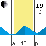 Snodgrass Slough tide chart for Tuesday, December 19, 2023