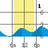 Snodgrass Slough tide chart for Friday, December 1, 2023