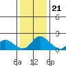 Snodgrass Slough tide chart for Thursday, December 21, 2023