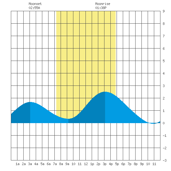 Snodgrass Slough tide chart for Friday, December 22, 2023