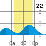 Snodgrass Slough tide chart for Friday, December 22, 2023