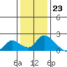 Snodgrass Slough tide chart for Saturday, December 23, 2023
