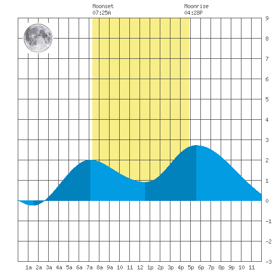 Snodgrass Slough tide chart for Tuesday, December 26, 2023