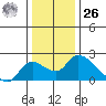 Snodgrass Slough tide chart for Tuesday, December 26, 2023