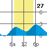 Snodgrass Slough tide chart for Wednesday, December 27, 2023