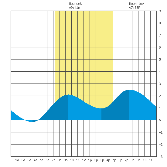 Snodgrass Slough tide chart for Friday, December 29, 2023