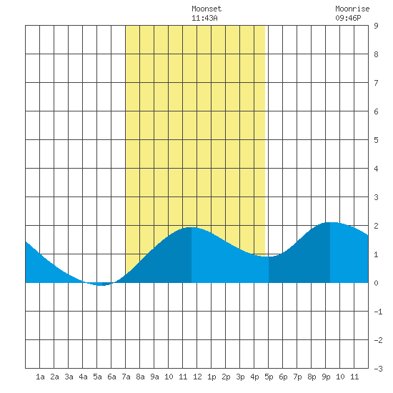 Snodgrass Slough tide chart for Saturday, December 2, 2023