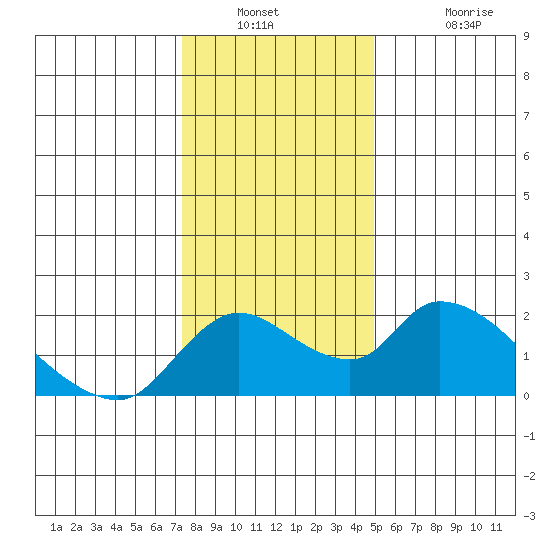Snodgrass Slough tide chart for Saturday, December 30, 2023