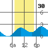 Snodgrass Slough tide chart for Saturday, December 30, 2023