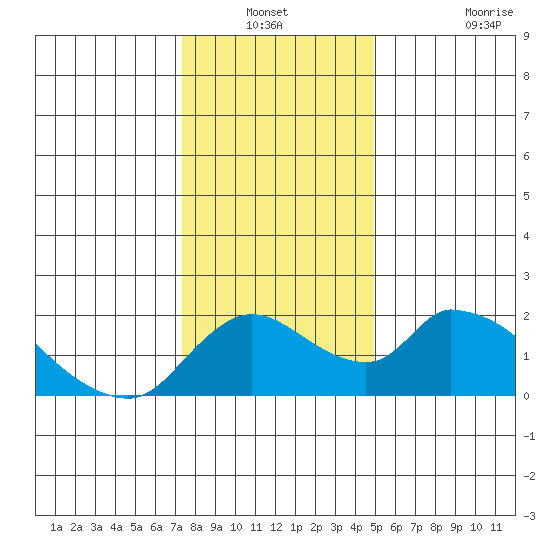 Snodgrass Slough tide chart for Sunday, December 31, 2023