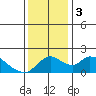 Snodgrass Slough tide chart for Sunday, December 3, 2023