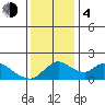 Snodgrass Slough tide chart for Monday, December 4, 2023