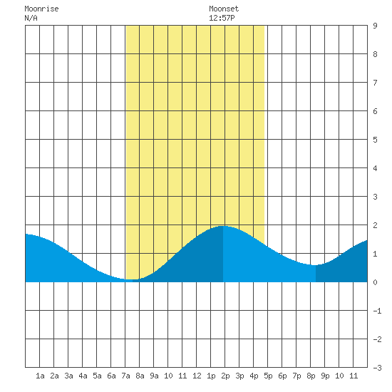 Snodgrass Slough tide chart for Tuesday, December 5, 2023