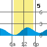 Snodgrass Slough tide chart for Tuesday, December 5, 2023