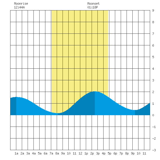 Snodgrass Slough tide chart for Wednesday, December 6, 2023