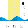 Snodgrass Slough tide chart for Wednesday, December 6, 2023