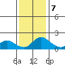 Snodgrass Slough tide chart for Thursday, December 7, 2023