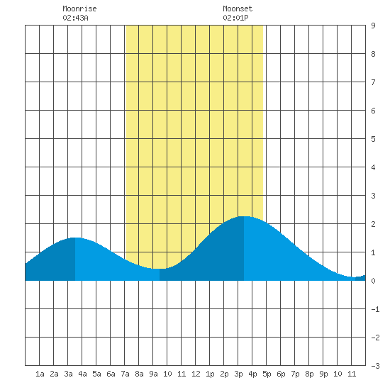 Snodgrass Slough tide chart for Friday, December 8, 2023