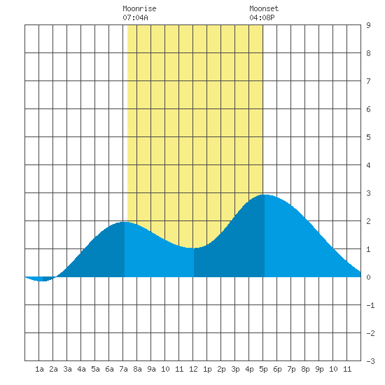 Snodgrass Slough tide chart for Wednesday, January 10, 2024