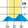 Snodgrass Slough tide chart for Wednesday, January 10, 2024