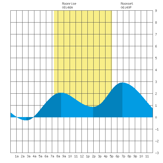 Snodgrass Slough tide chart for Friday, January 12, 2024