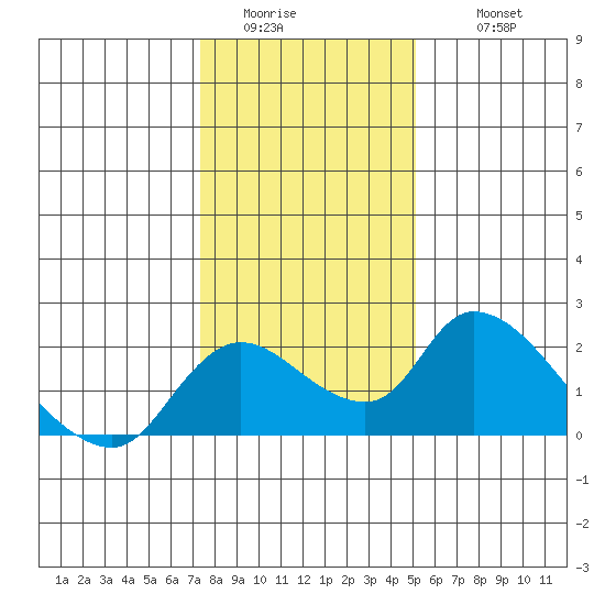 Snodgrass Slough tide chart for Saturday, January 13, 2024