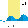 Snodgrass Slough tide chart for Saturday, January 13, 2024
