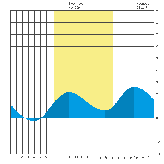 Snodgrass Slough tide chart for Sunday, January 14, 2024