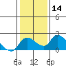 Snodgrass Slough tide chart for Sunday, January 14, 2024