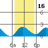 Snodgrass Slough tide chart for Tuesday, January 16, 2024