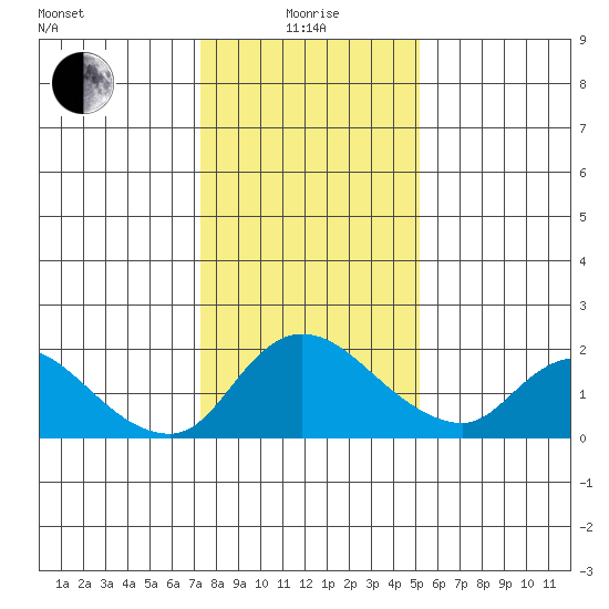 Snodgrass Slough tide chart for Wednesday, January 17, 2024