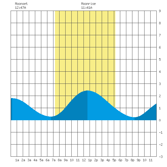 Snodgrass Slough tide chart for Thursday, January 18, 2024