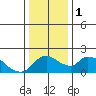 Snodgrass Slough tide chart for Monday, January 1, 2024
