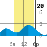 Snodgrass Slough tide chart for Saturday, January 20, 2024