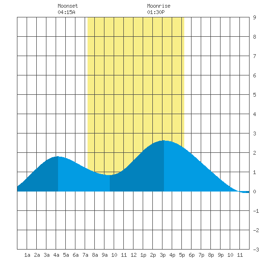 Snodgrass Slough tide chart for Sunday, January 21, 2024