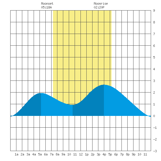 Snodgrass Slough tide chart for Monday, January 22, 2024