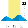 Snodgrass Slough tide chart for Monday, January 22, 2024