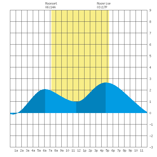 Snodgrass Slough tide chart for Tuesday, January 23, 2024